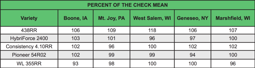 Check Mean table