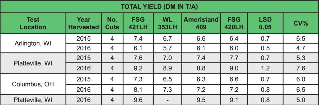 Total Yield Chart